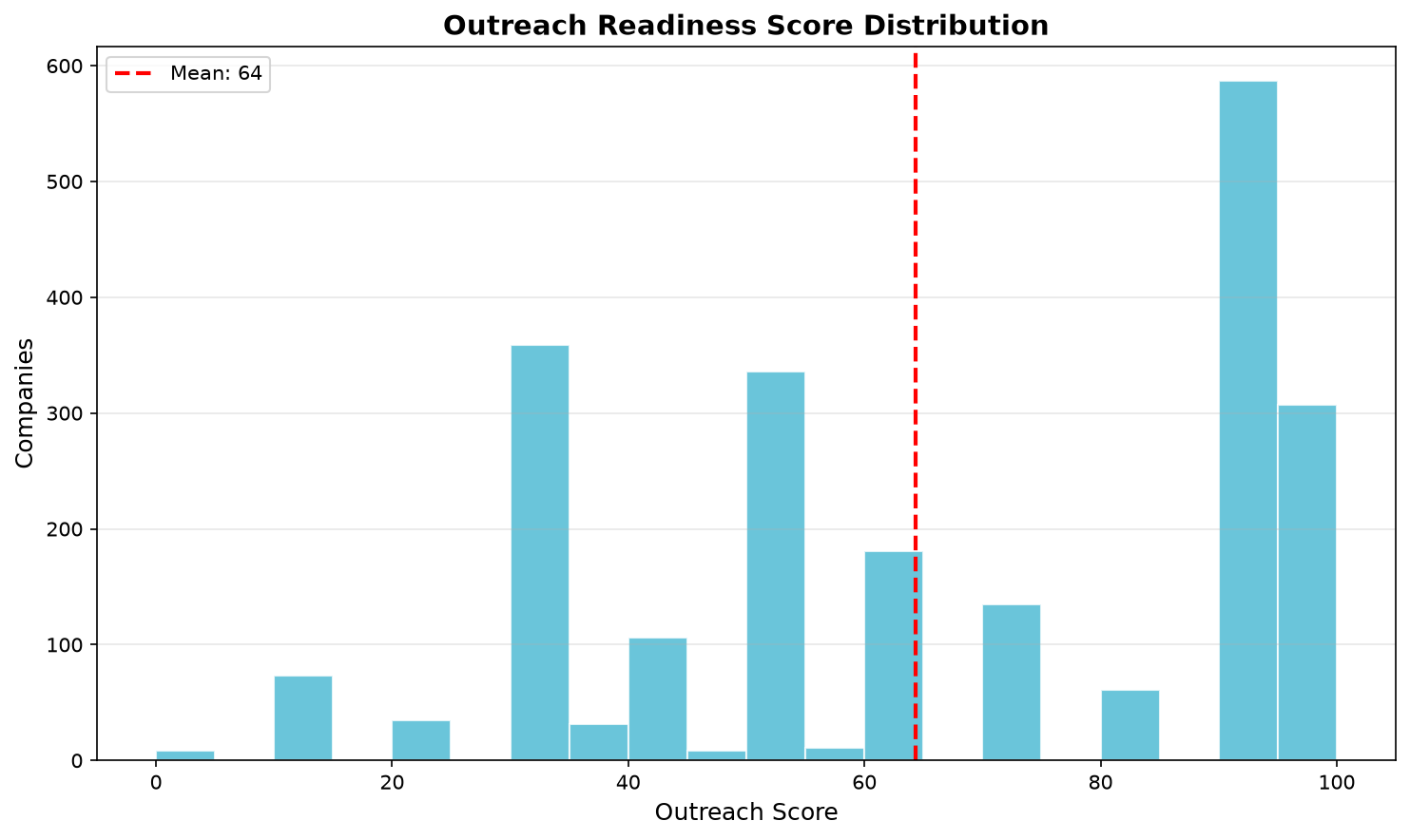 Outreach readiness score distribution, 0 to 100