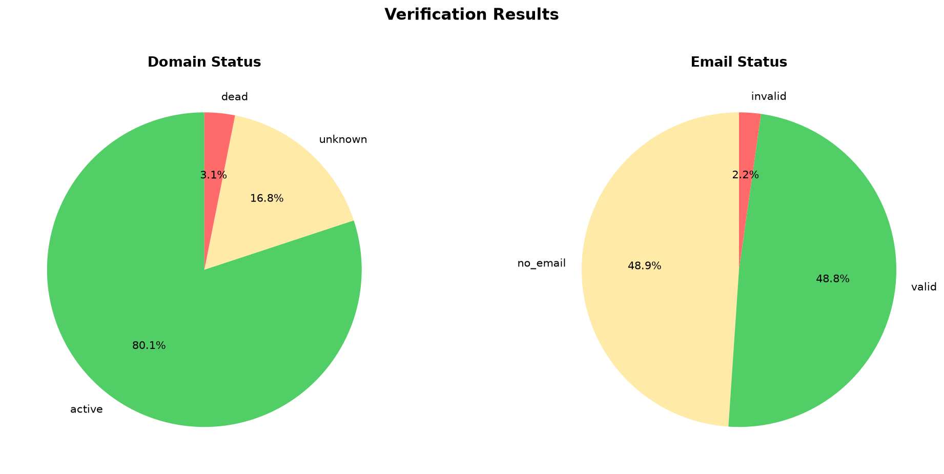 Domain and email verification results