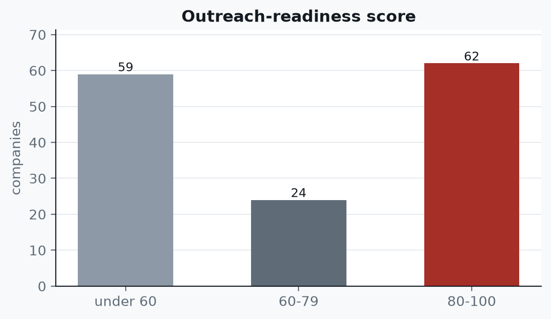 Outreach-readiness score distribution: 62 companies score 80 to 100, 24 score 60 to 79, 59 under 60.