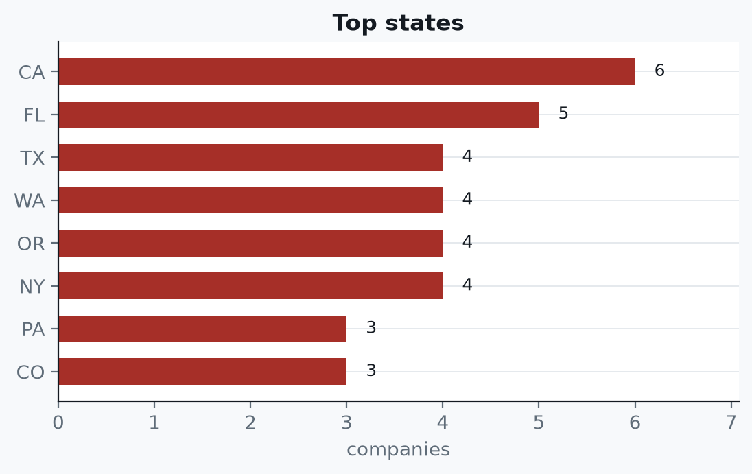 Apparel and fashion suppliers: California 6, Florida 5, Texas 4, Washington 4