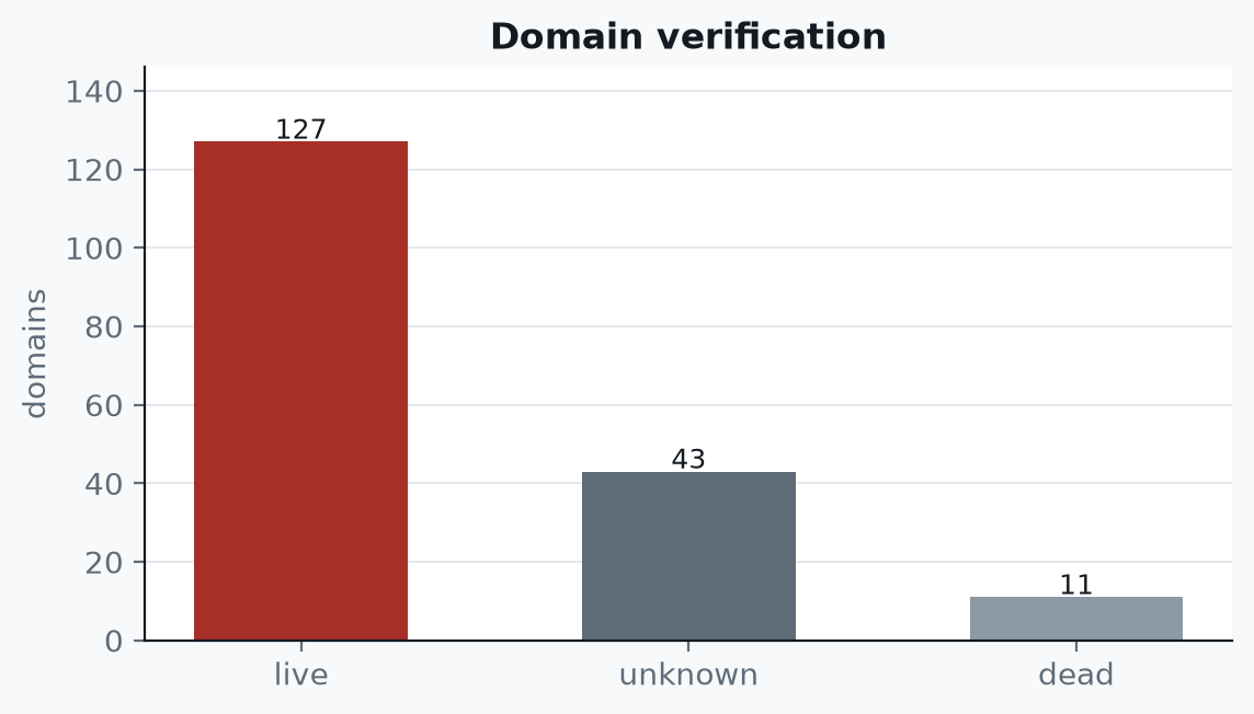 Beauty and cosmetics suppliers: 127 live domains, 43 unknown, 11 dead.