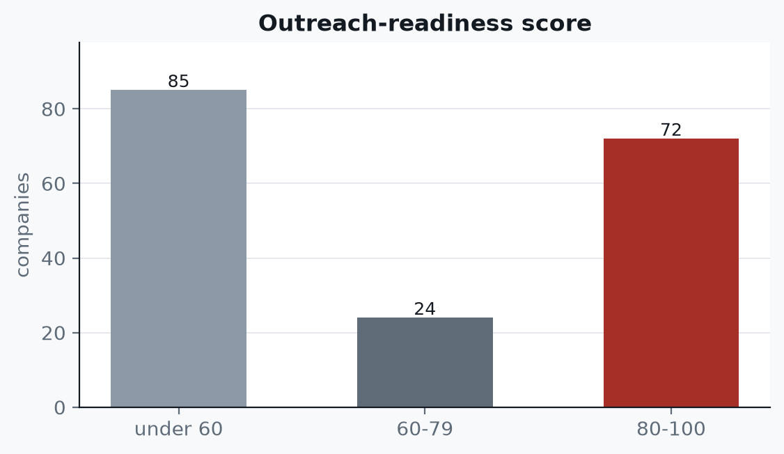 Outreach-readiness score distribution: 72 companies score 80 to 100, 24 score 60 to 79, 85 under 60.