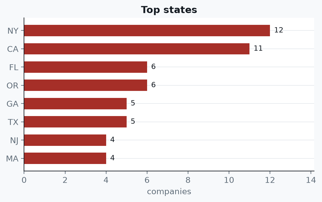 Beauty and cosmetics suppliers: New York 12, California 11, Florida 6, Oregon 6