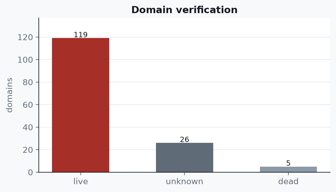 Electronics and technology suppliers: 119 live domains, 26 unknown, 5 dead.