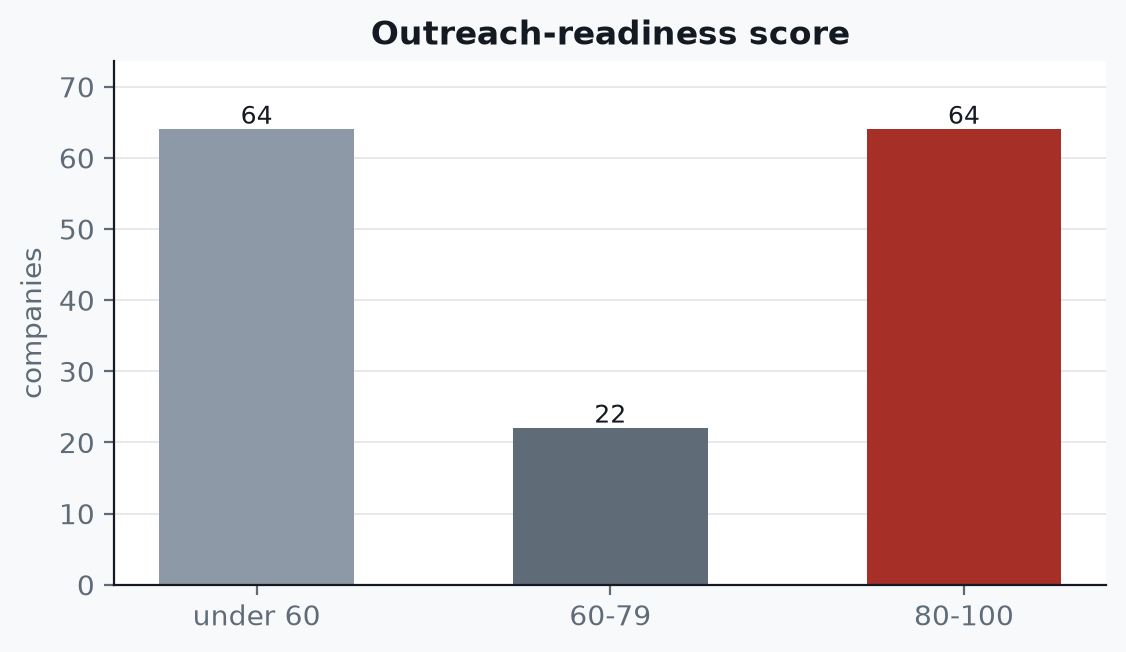 Outreach-readiness score distribution: 64 companies score 80 to 100, 22 score 60 to 79, 64 under 60.