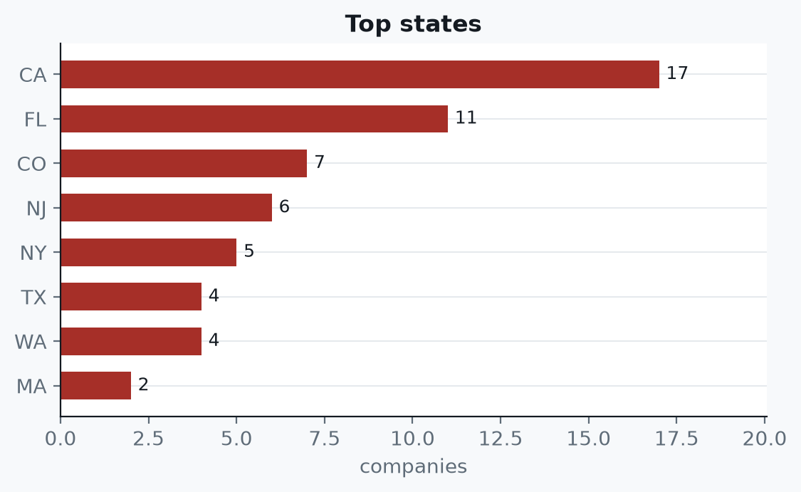 Electronics and technology suppliers: California 17, Florida 11, Colorado 7, New Jersey 6