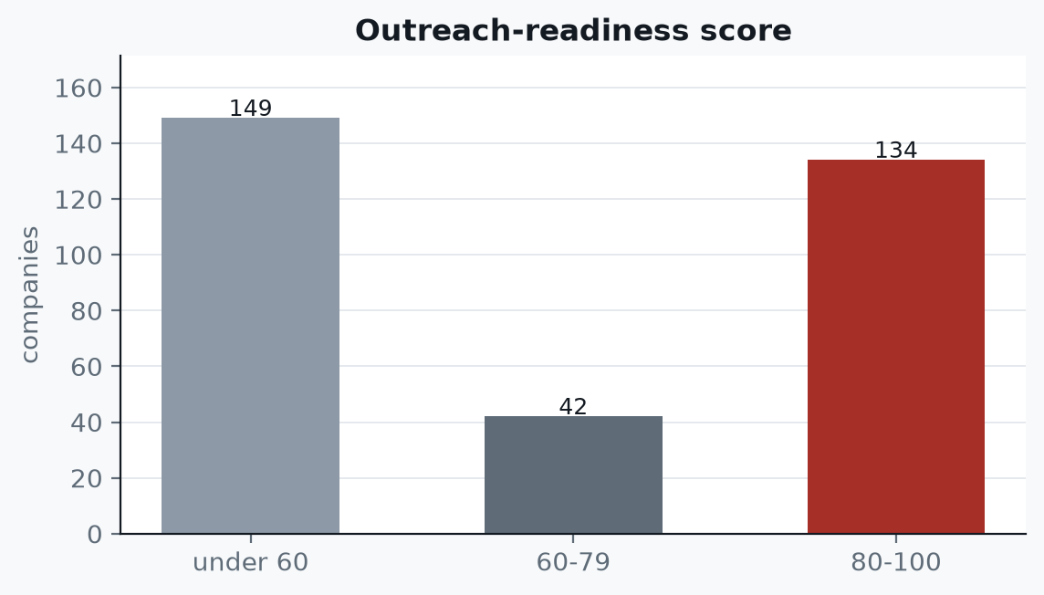 Outreach-readiness score distribution: 134 companies score 80 to 100, 42 score 60 to 79, 149 under 60.