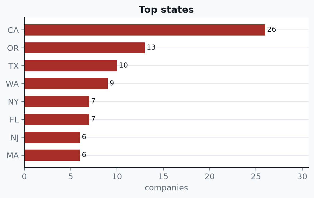 Food and beverage suppliers: California 26, Oregon 13, Texas 10, Washington 9