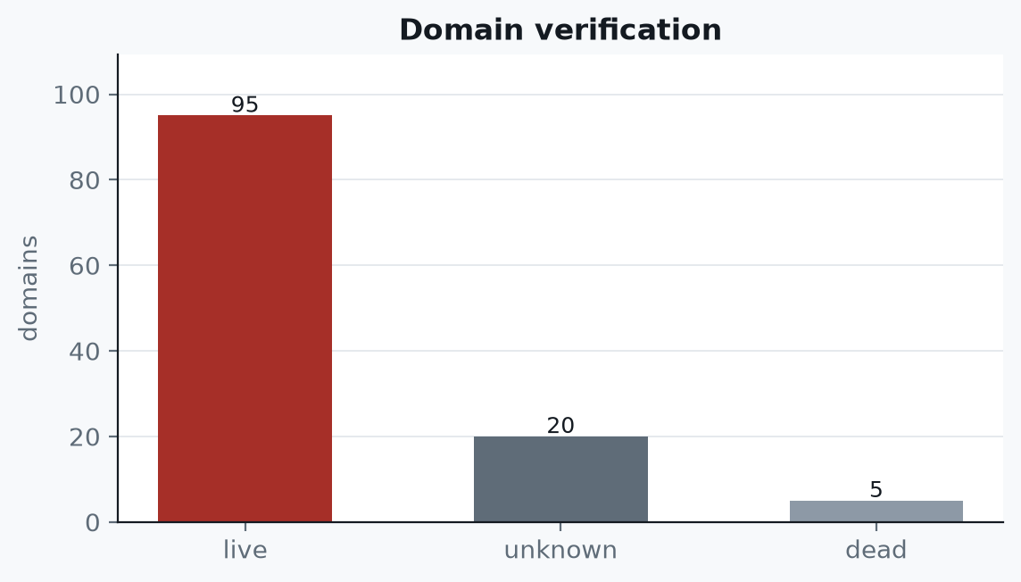 Pet product suppliers: 95 live domains, 20 unknown, 5 dead.
