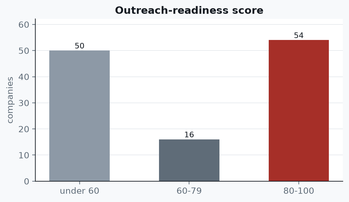 Outreach-readiness score distribution: 54 companies score 80 to 100, 16 score 60 to 79, 50 under 60.