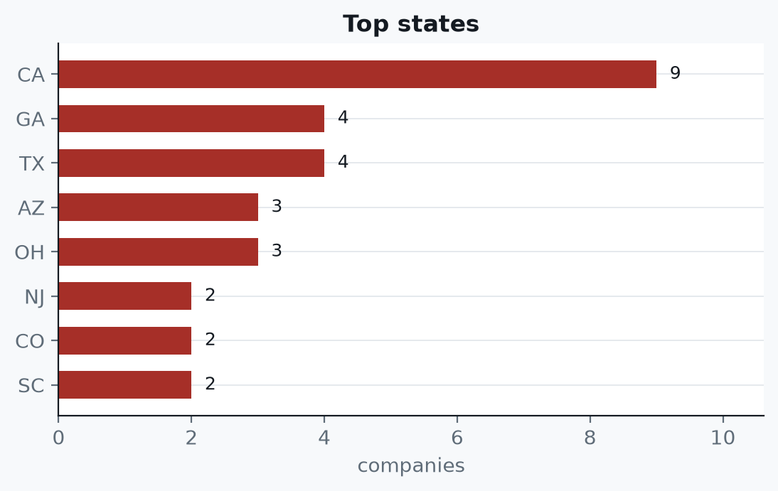 Pet product suppliers: California 9, Georgia 4, Texas 4, Arizona 3