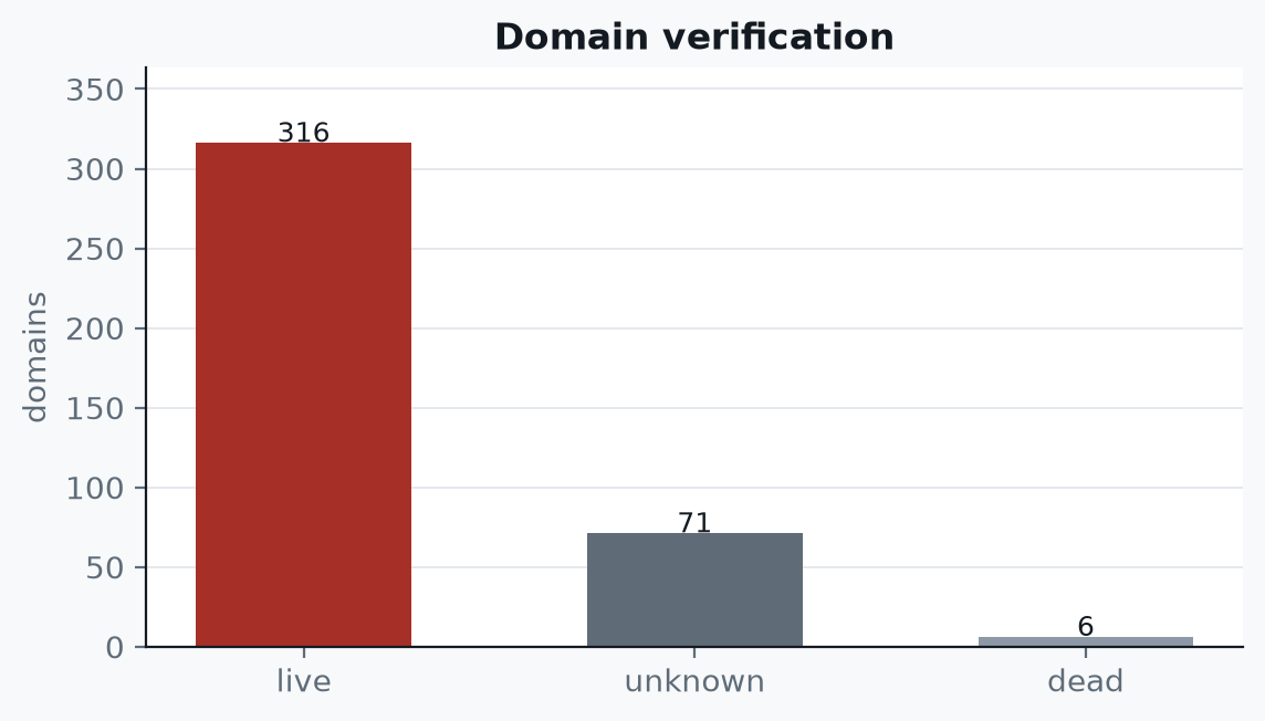Retail and e-commerce suppliers: 316 live domains, 71 unknown, 6 dead.