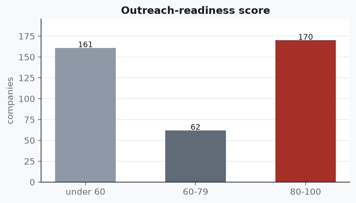 Outreach-readiness score distribution: 170 companies score 80 to 100, 62 score 60 to 79, 161 under 60.