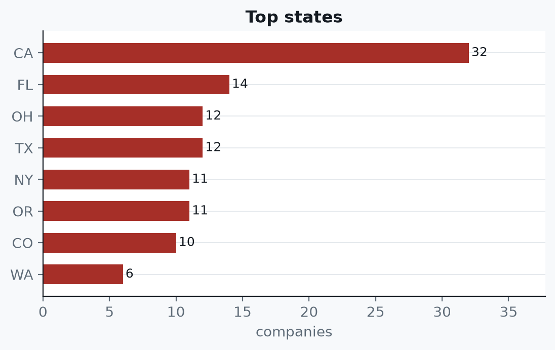 Retail and e-commerce suppliers: California 32, Florida 14, Ohio 12, Texas 12