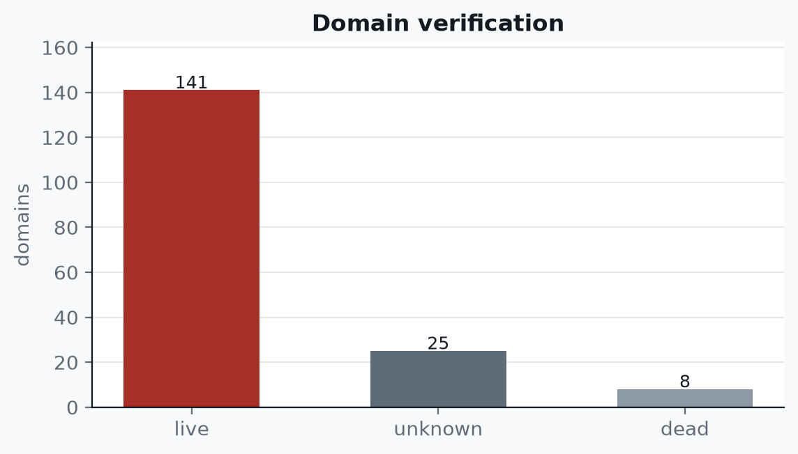 Sports and outdoor suppliers: 141 live domains, 25 unknown, 8 dead.