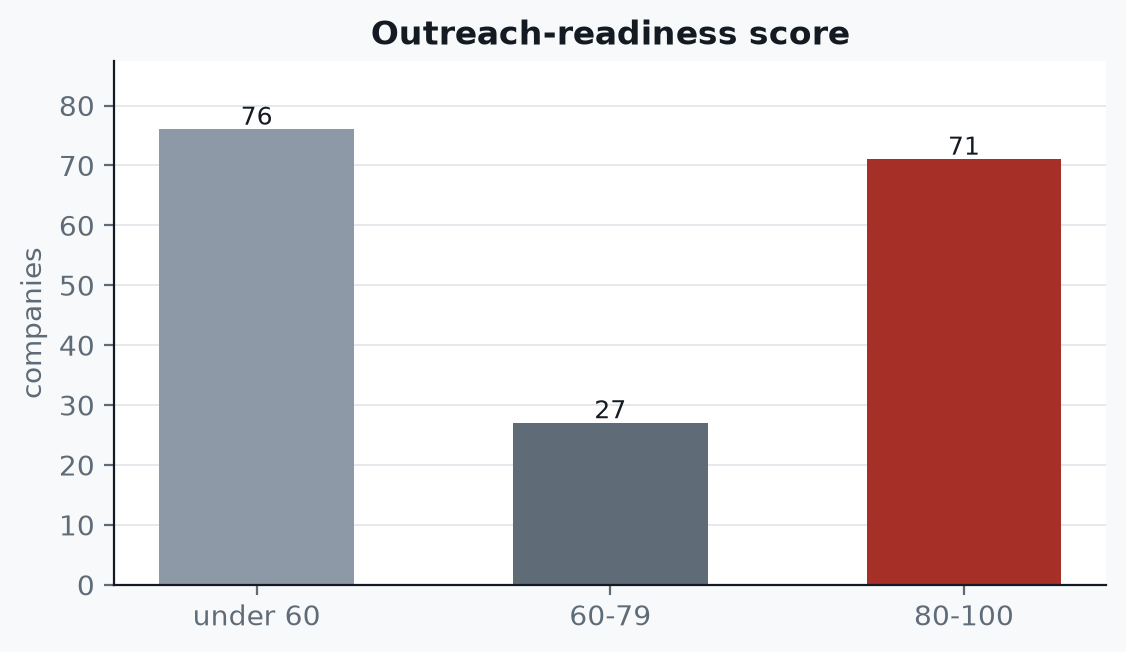 Outreach-readiness score distribution: 71 companies score 80 to 100, 27 score 60 to 79, 76 under 60.