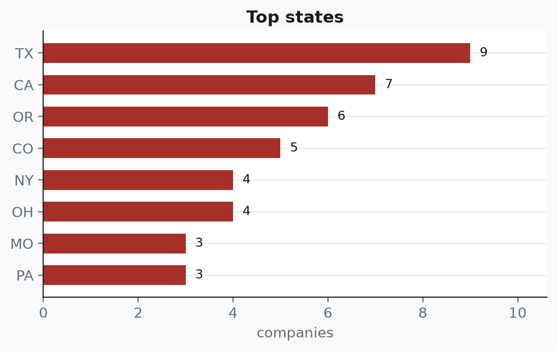 Sports and outdoor suppliers: Texas 9, California 7, Oregon 6, Colorado 5