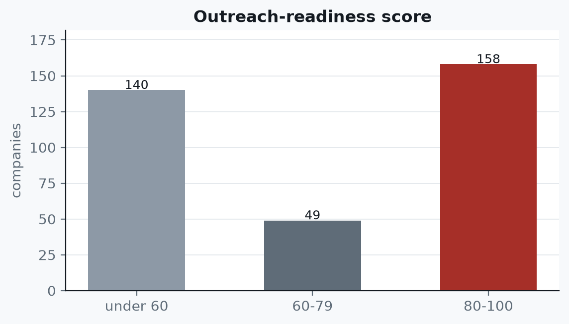 Outreach-readiness score distribution: 158 companies score 80 to 100, 49 score 60 to 79, 140 under 60.