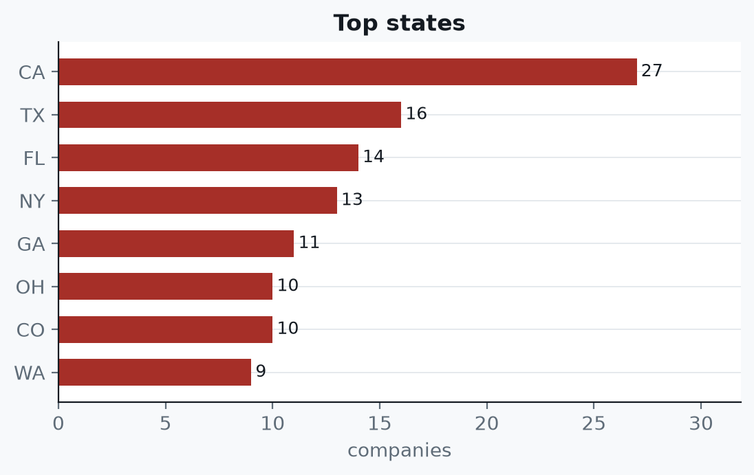 Wholesale and distribution suppliers: California 27, Texas 16, Florida 14, New York 13